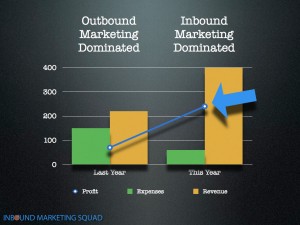 Future-profits Potential future profits