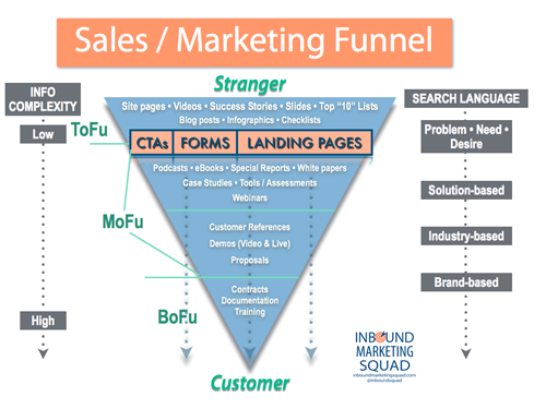 content sales marketing funnel