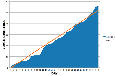 Cumulative Monthly Leads
