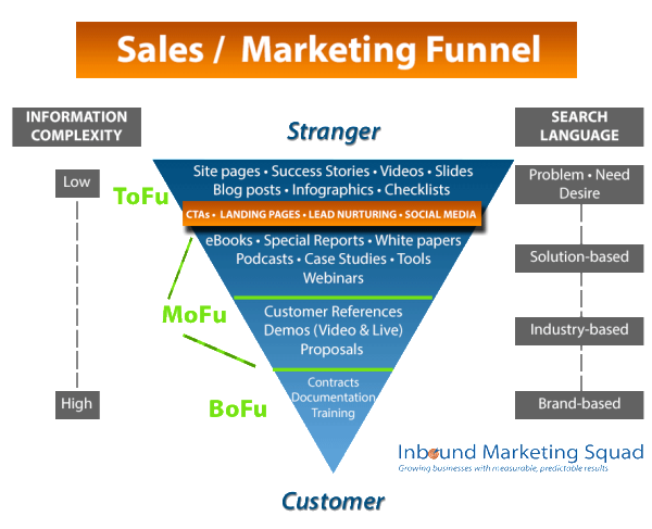 marketing funnel infographic